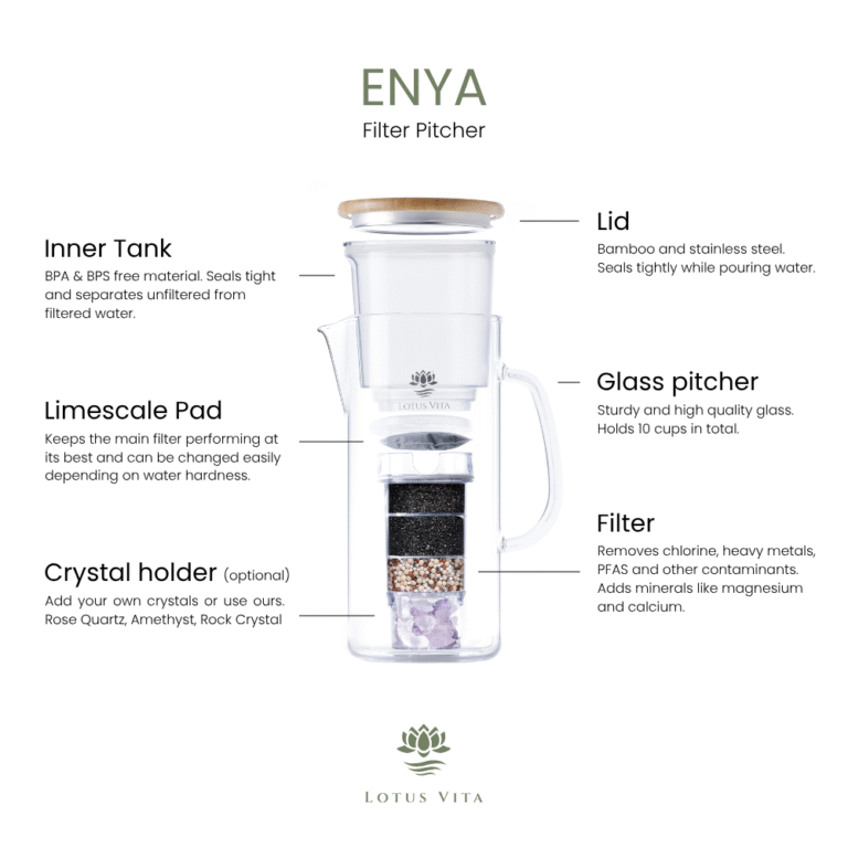 An exploded diagram of the Lotus Vita ENYA water filter pitcher, illustrating its components: a bamboo lid, inner tank, glass pitcher, limescale pad, multi-layer filter, and optional crystal holder.